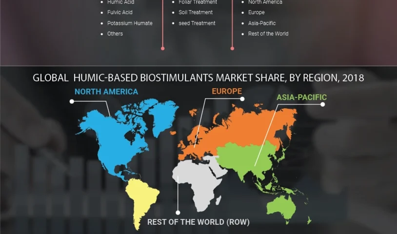 Humic-based Biostimulants Market