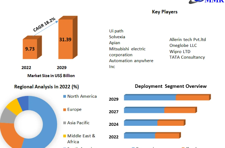 Hyper Automation Market