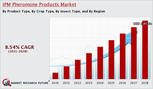 IPM_Pheromone_Products_Market_Size (1)