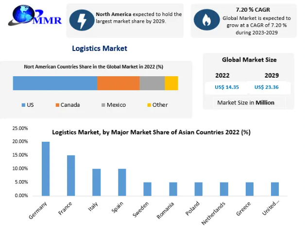 Logistics Market