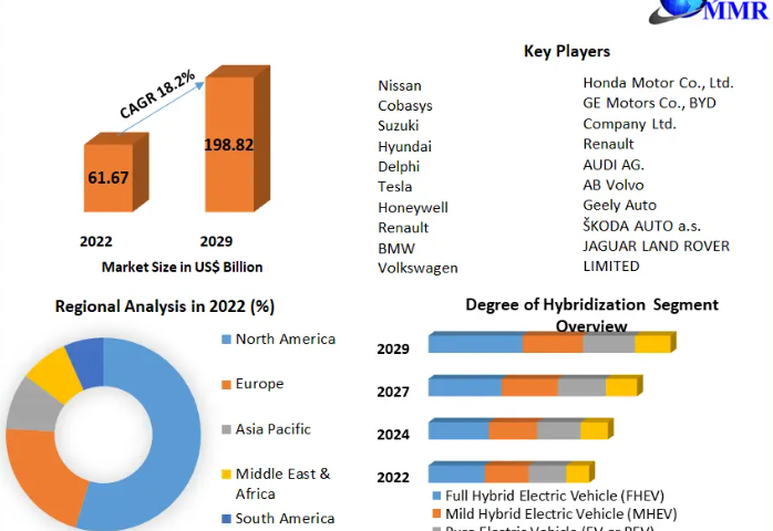 Low Emission Vehicle Market