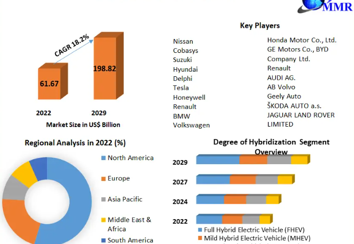 Low Emission Vehicle Market