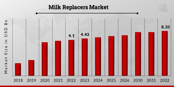 Milk_Replacers_Market