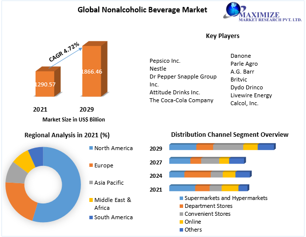 Nonalcoholic-Beverage-Market