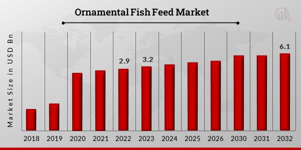 Ornamental_Fish_Feed_Market