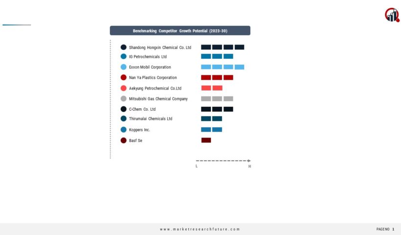 Phthalic Anhydride Companies