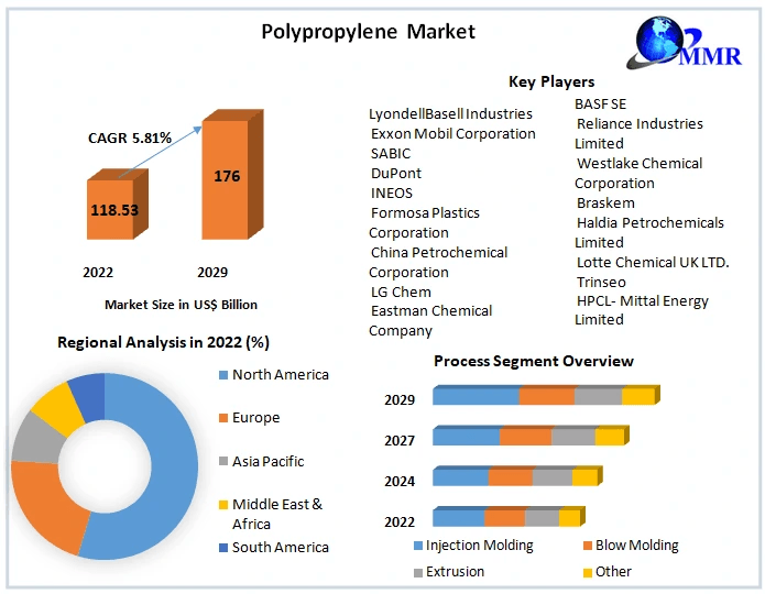 Polypropylene-Market