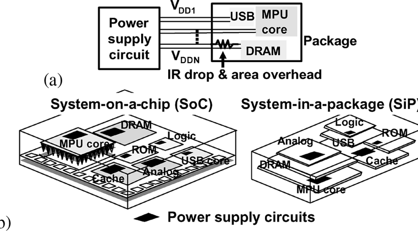 Power Supply in Package and Power Supply on Chip Market