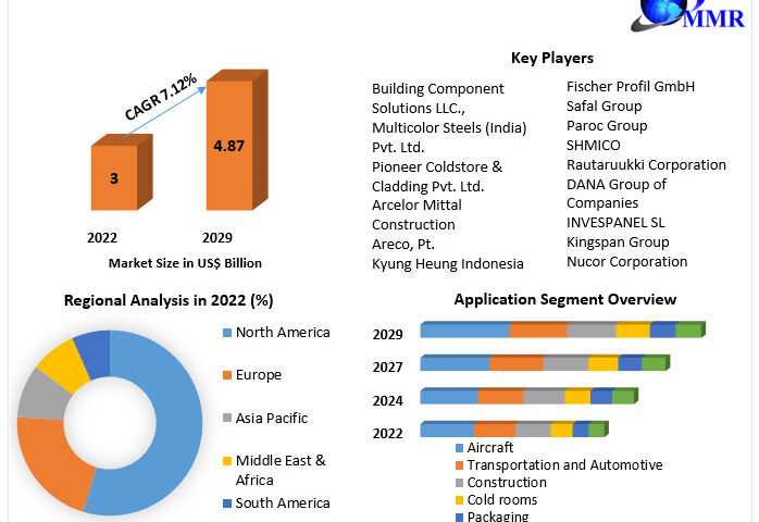Sandwich-Panel-Market