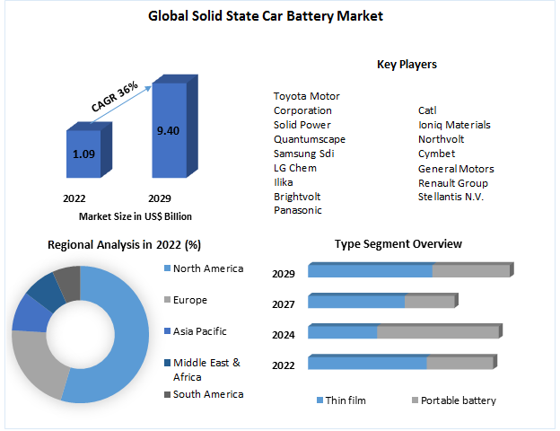 Solid-State-Car-Battery-Market