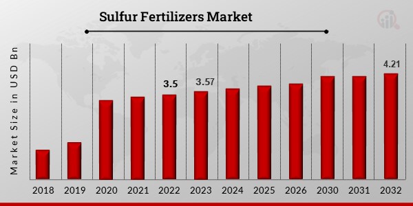 Sulfur_Fertilizers_Market