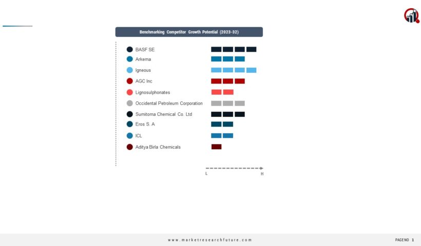 Swimming Pool Treatment Chemicals  Companies