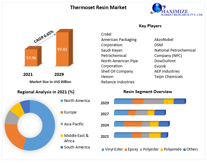 Thermoset-Resin-Market