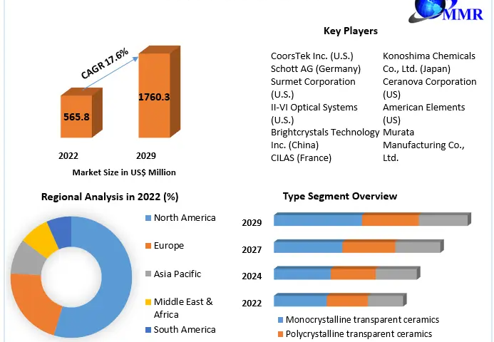 Transparent Ceramics Market