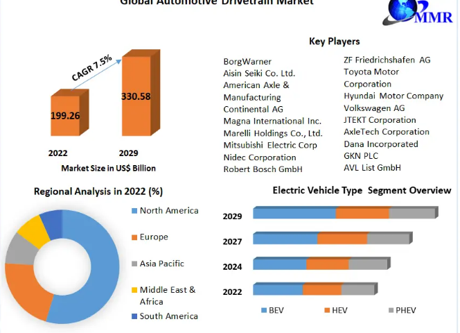 Automotive Drivetrain Market