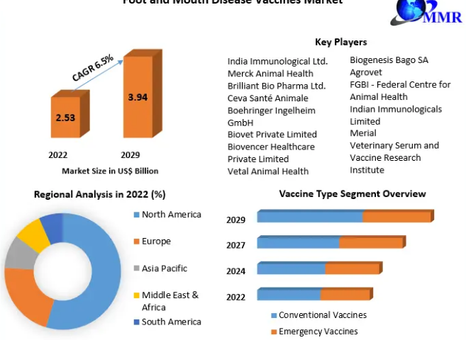 Foot and Mouth Disease Vaccines Market