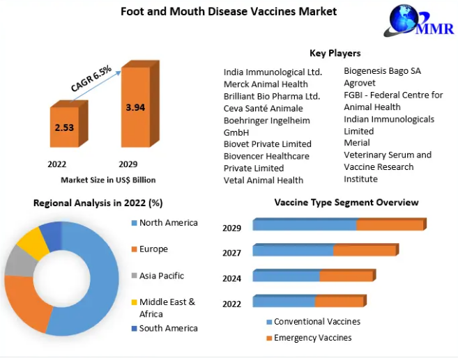 Foot and Mouth Disease Vaccines Market