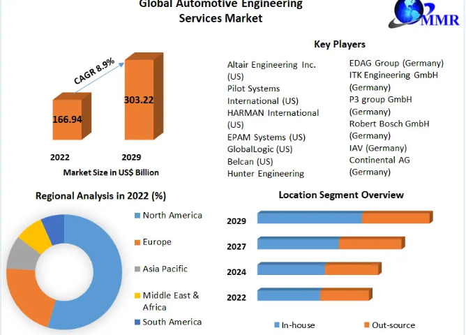 Automotive Engineering Services Market
