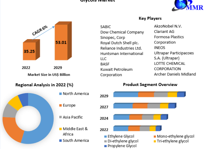 Glycols Market