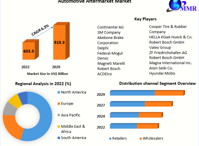 Automotive Aftermarket Market