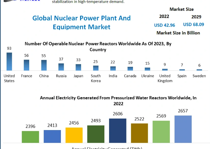 Nuclear Power Plant and Equipment Market
