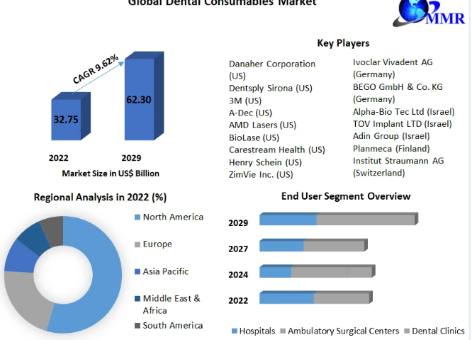 Dental Consumables Market