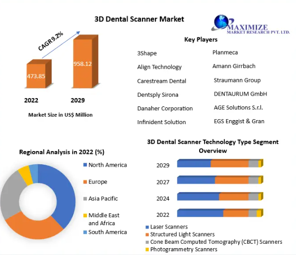 3D Dental Scanner Market