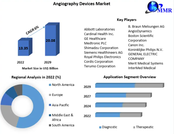 Angiography Devices Market