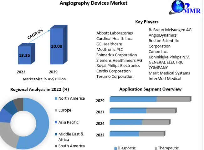 Angiography Devices Market