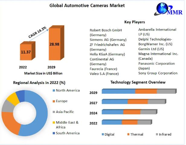 Automotive Cameras Market