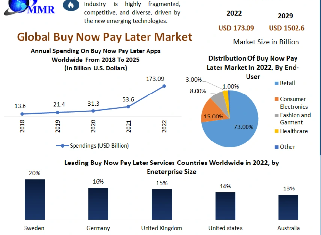 Buy Now Pay Later Market