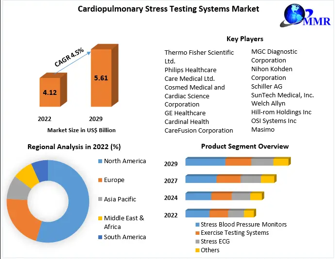 Cardiopulmonary Stress Testing Systems Market