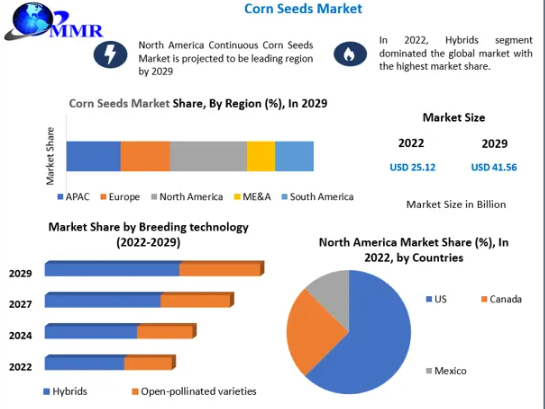 Corn Seeds Market