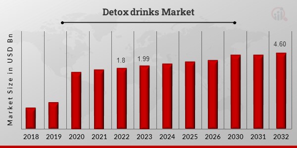 Detox Drinks Market