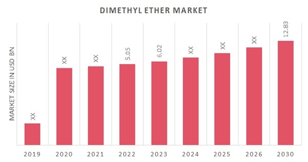 Dimethyl Ether (DME) Market