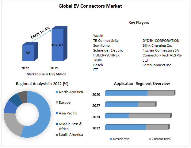 EV-Connectors-Market