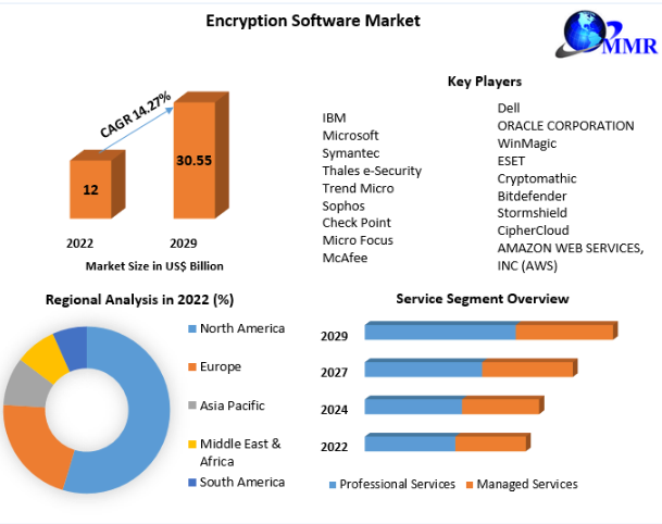 Encryption Software Market