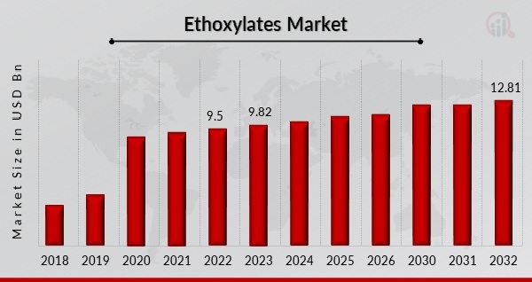 Ethoxylates Market