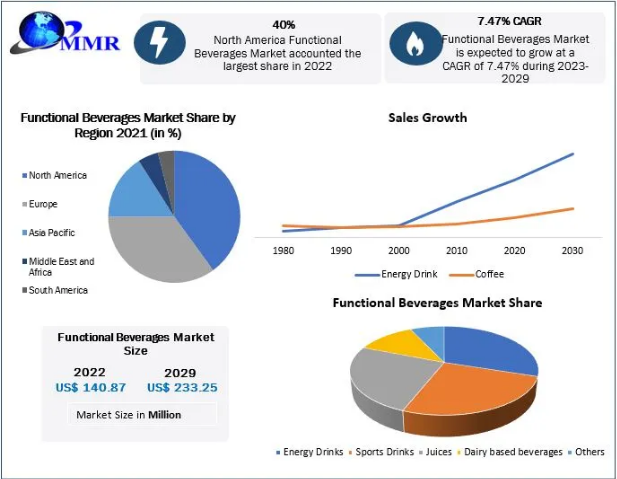 Functional Beverages Market