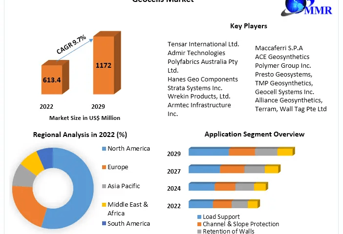 Geocells-Market