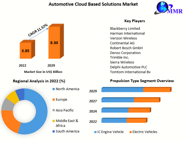 Global Automotive Cloud Based Solutions Market