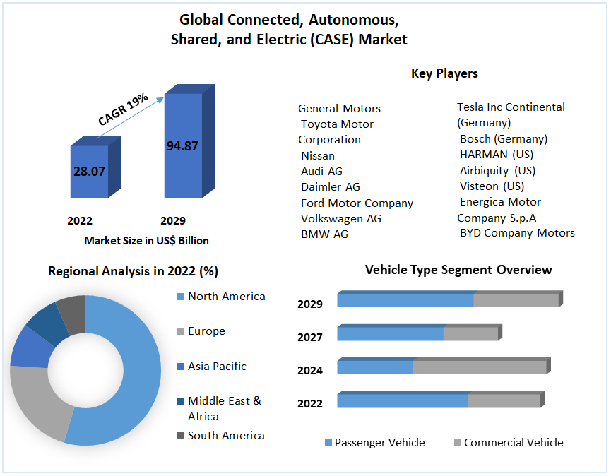 Global-Connected-Autonomous-Shared-and-Electric-CASE-Market-2