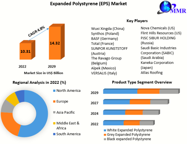 Global Expanded Polystyrene (EPS) Market