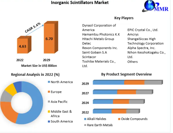 Global Inorganic Scintillators Market