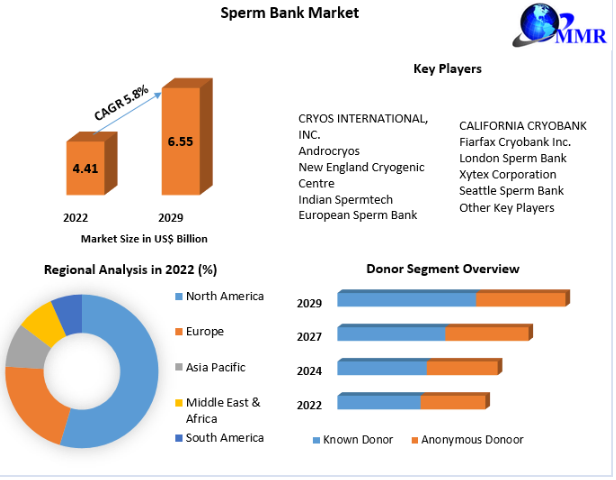 Global Sperm Bank Market