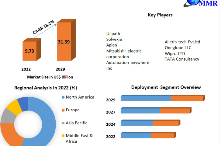 Hyper Automation Market