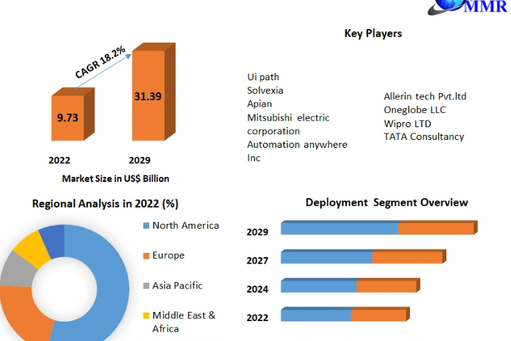 Hyper Automation Market