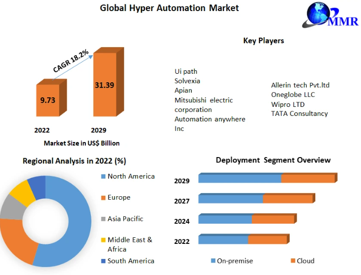 Hyper Automation Market