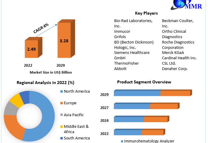 Immunohematology-Market