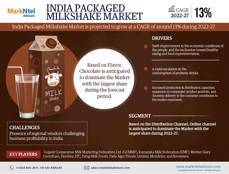 India-Packaged-Milkshake-Market